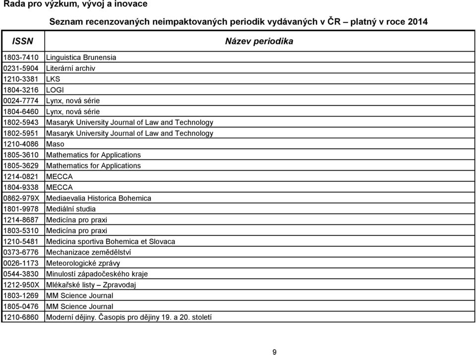 0862-979X Mediaevalia Historica Bohemica 1801-9978 Mediální studia 1214-8687 Medicína pro praxi 1803-5310 Medicína pro praxi 1210-5481 Medicina sportiva Bohemica et Slovaca 0373-6776 Mechanizace