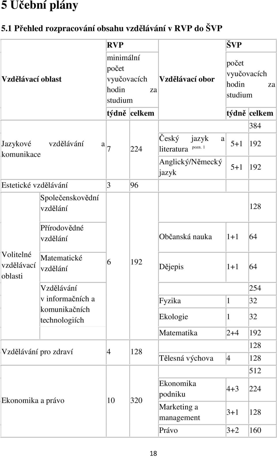 Estetické vzdělávání 3 96 Volitelné vzdělávací oblasti Společenskovědní vzdělání ŠVP počet vyučovacích hodin za studium týdně celkem 384 Český jazyk a literatura pozn.