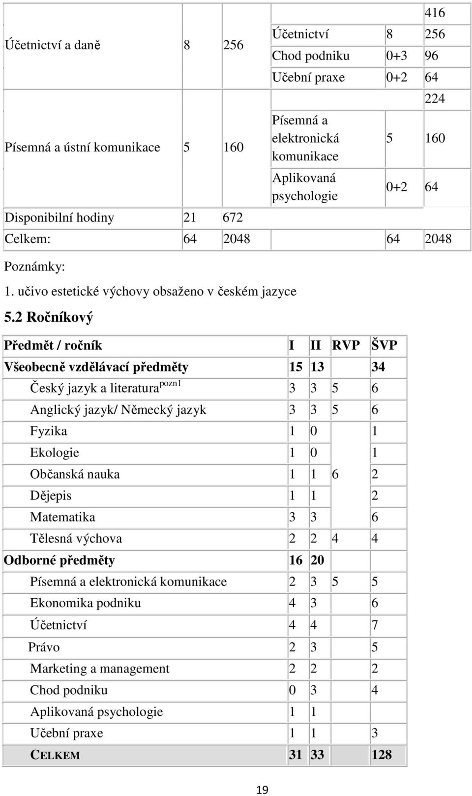 2 Ročníkový Předmět / ročník I II RVP ŠVP Všeobecně vzdělávací předměty 15 13 34 Český jazyk a literatura pozn1 3 3 5 6 Anglický jazyk/ Německý jazyk 3 3 5 6 Fyzika 1 0 Ekologie 1 0 1 Občanská nauka