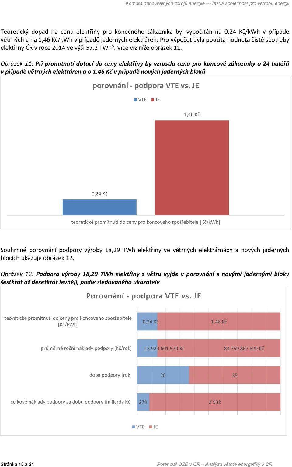 Obrázek 11: Při promítnutí dotací do ceny elektřiny by vzrostla cena pro koncové zákazníky o 24 haléřů v případě větrných elektráren a o 1,46 Kč v případě nových jaderných bloků porovnání - podpora