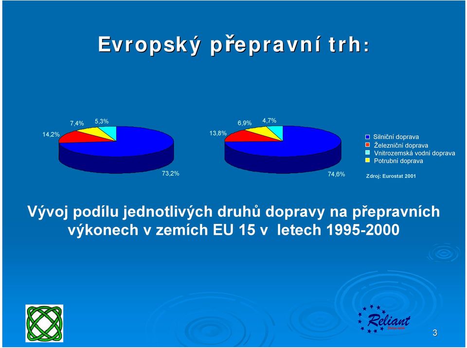 doprava 73,2% 74,6% Zdroj: Eurostat 2001 Vývoj podílu jednotlivých
