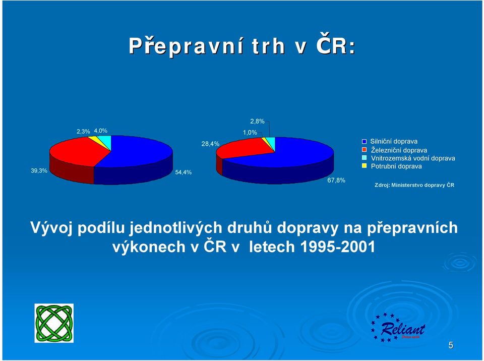 Potrubní doprava Zdroj: Ministerstvo dopravy ČR Vývoj podílu