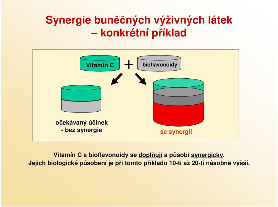 Vitamín C a bioflavonoidy se doplňují a působí synergicky.