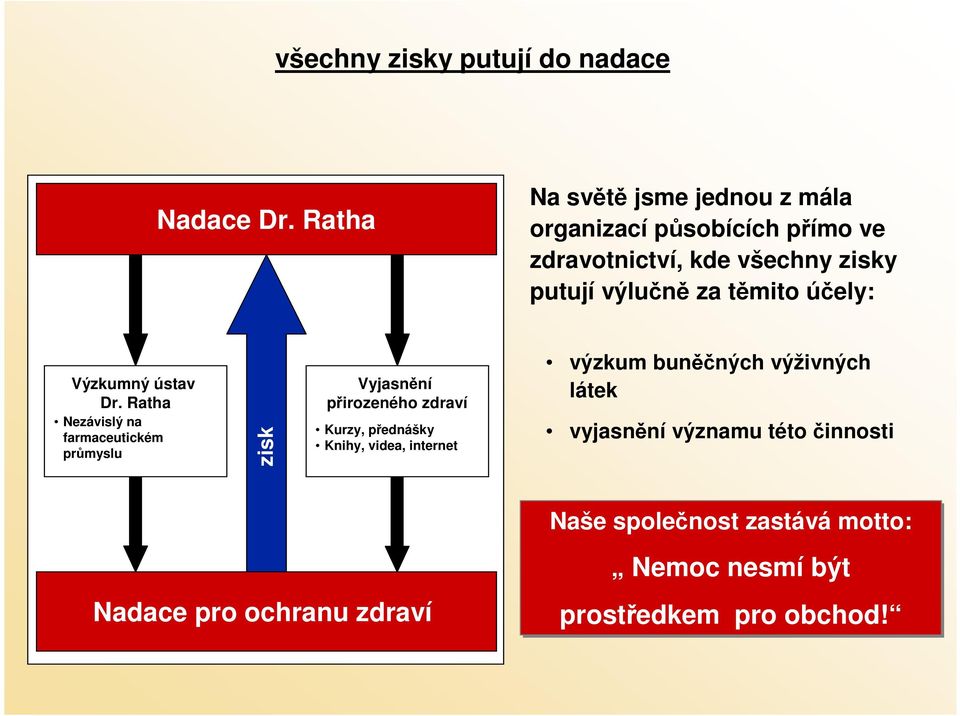 těmito účely: Výzkumný ústav Dr.