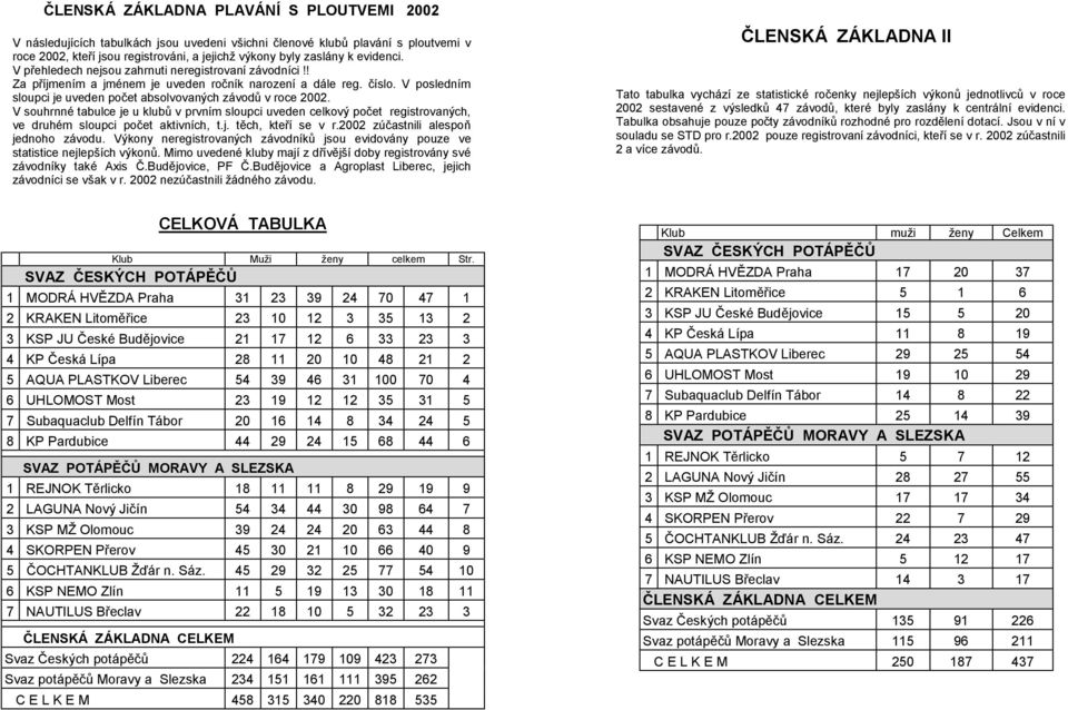 V posledním sloupci je uveden poč et absolvovaných zá vodů v roce 2002. V souhrnné tabulce je u klubů v prvním sloupci uveden celkový poč et registrovaných, ve druhé m sloupci poč et aktivních, t.j. těch, kteří se v r.