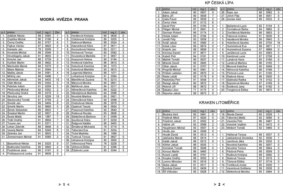 Kocourková Helena 80 0211 2 6. Kovanda Michal 88 0546 0 10. Kortusová Tereza 92 0582 3 7. Kövešlygety Jakub 91 0655 0 11. Kovandová Marké ta 91 0657 0 8. Krische Jan 88 0739 0 12.