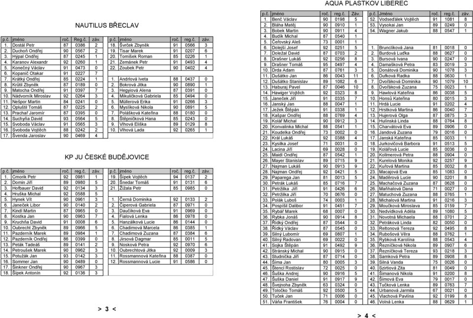 Kopanič Otakar 91 0227 7 7. Krá tký Ondřej 85 0224 1 1. Andrlová Iveta 88 0437 0 8. Krů til Zbyněk 87 0189 0 2. Bokrová Jitka 90 0890 1 9. Matocha Ondřej 91 0397 7 3. Hegyiová Alena 87 0391 0 10.