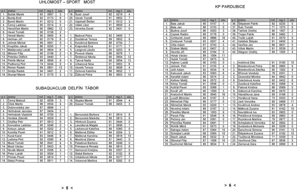 Heřman Jiří 92 0179 8 2. Dostá lová Tereza 89 0852 8 9. Jelínek Michal 89 0951 0 3. Kondrová Barbora 88 0754 7 10. Krupič ka Jakub 86 0255 7 4. Krajovská Eva 91 0171 7 11.