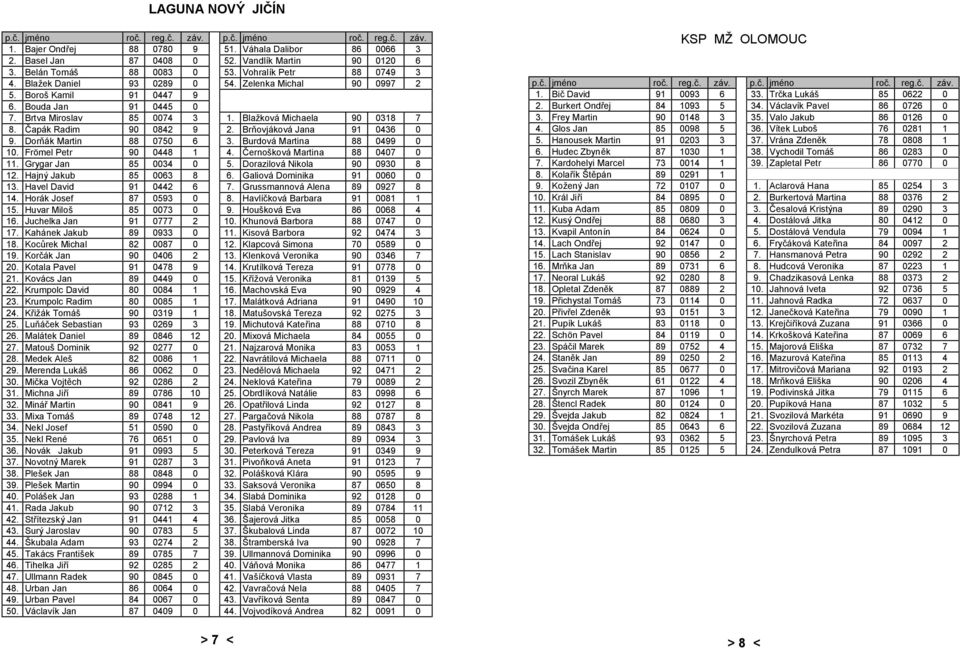 Brňovjá ková Jana 91 0436 0 9. Dorňá k Martin 88 0750 6 3. Burdová Martina 88 0499 0 10. Frömel Petr 90 0448 1 4. Č ernošková Martina 88 0407 0 11. Grygar Jan 85 0034 0 5.