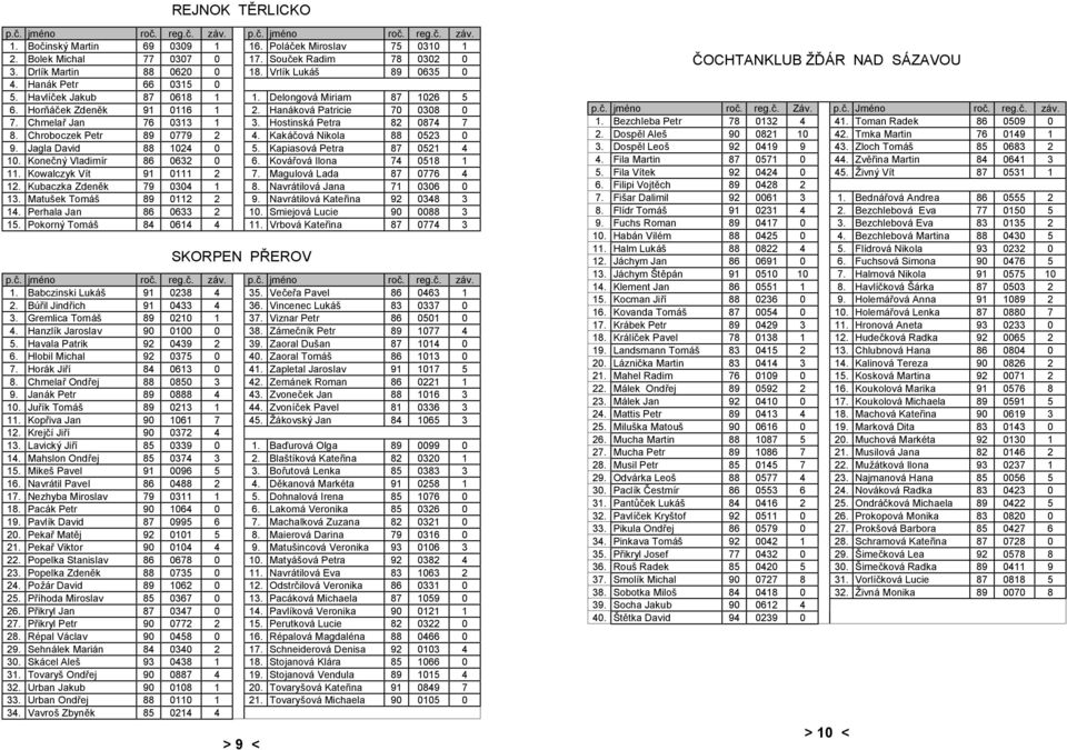 Chroboczek Petr 89 0779 2 4. Kaká čová Nikola 88 0523 0 9. Jagla David 88 1024 0 5. Kapiasová Petra 87 0521 4 10. Koneč ný Vladimír 86 0632 0 6. Ková řová Ilona 74 0518 1 11.