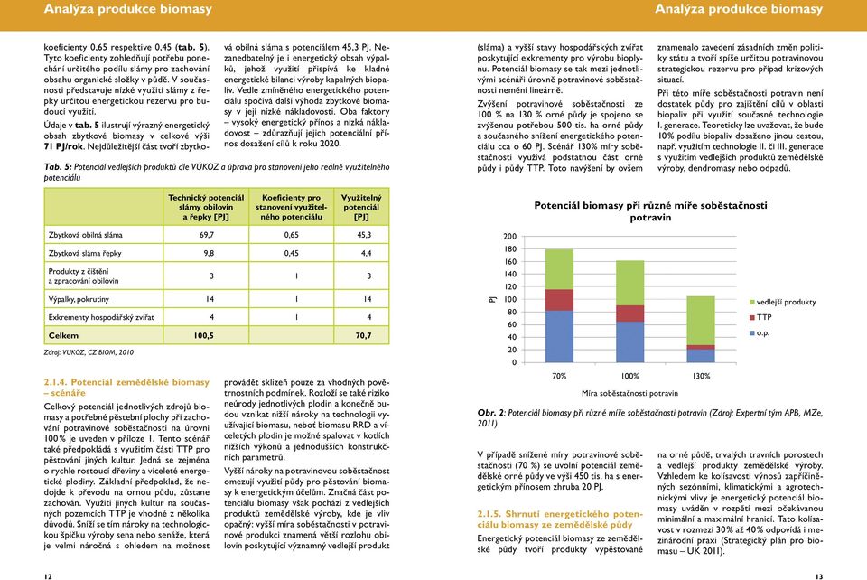 V současnosti představuje nízké využití slámy z řepky určitou energetickou rezervu pro budoucí využití. Údaje v tab. 5 ilustrují výrazný energetický obsah zbytkové biomasy v celkové výši 71 PJ/rok.
