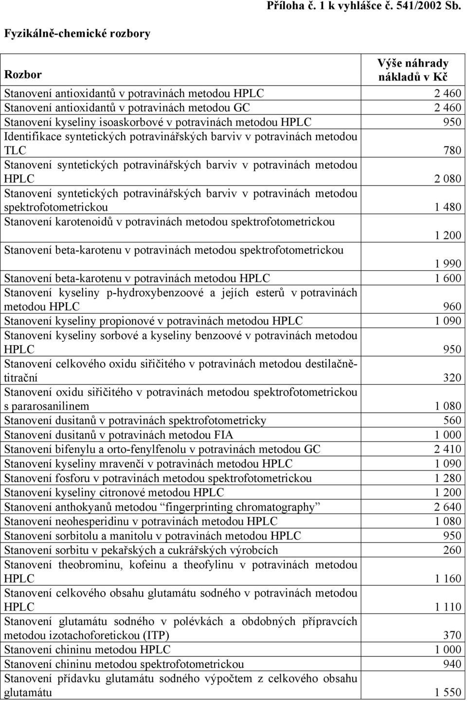 isoaskorbové v potravinách metodou HPLC 950 Identifikace syntetických potravinářských barviv v potravinách metodou TLC 780 Stanovení syntetických potravinářských barviv v potravinách metodou HPLC 2