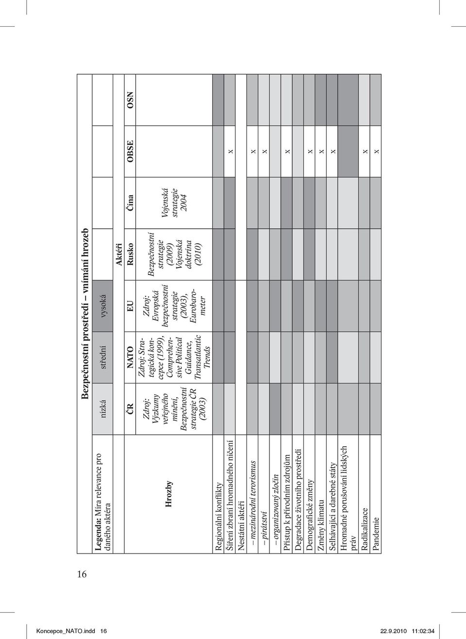 (2009) Vojenská doktrína (2010) Vojenská strategie 2004 Regionální konflikty Šíření zbraní hromadného ničení x Nestátní aktéři mezinárodní terorismus x pirátství x organizovaný zločin Přístup k