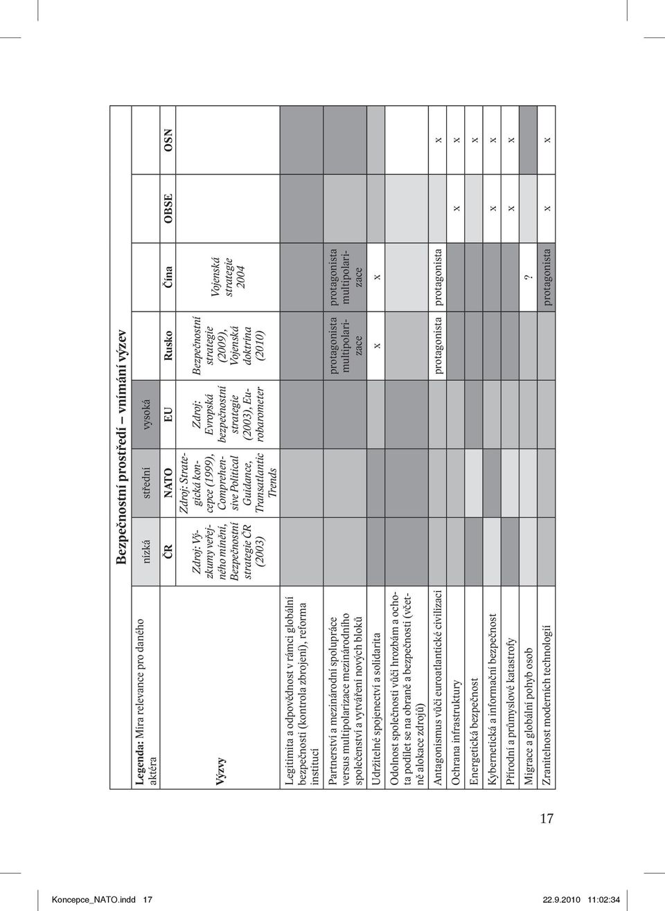 Bezpečnostní strategie ČR (2003) Zdroj: Strategická koncepce (1999), Comprehensive Political Guidance, Transatlantic Trends Zdroj: Evropská bezpečnostní strategie (2003), Eurobarometer Bezpečnostní