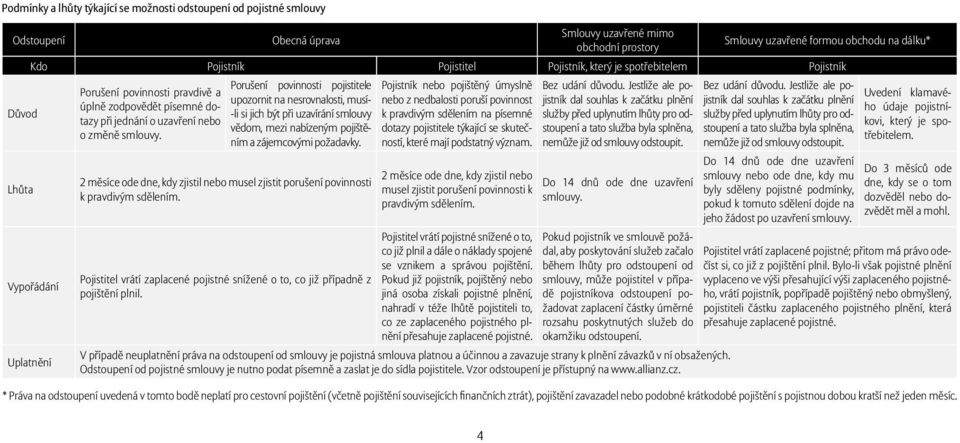 Porušení povinnosti pojistitele upozornit na nesrovnalosti, musí- -li si jich být při uzavírání smlouvy vědom, mezi nabízeným pojištěním a zájemcovými požadavky.