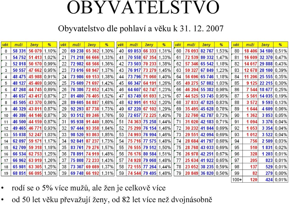 žen je celkově více od 50 let věku