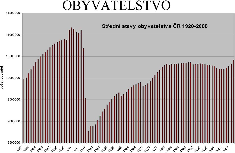 počet obyvatel 11500000 Střední stavy obyvatelstva