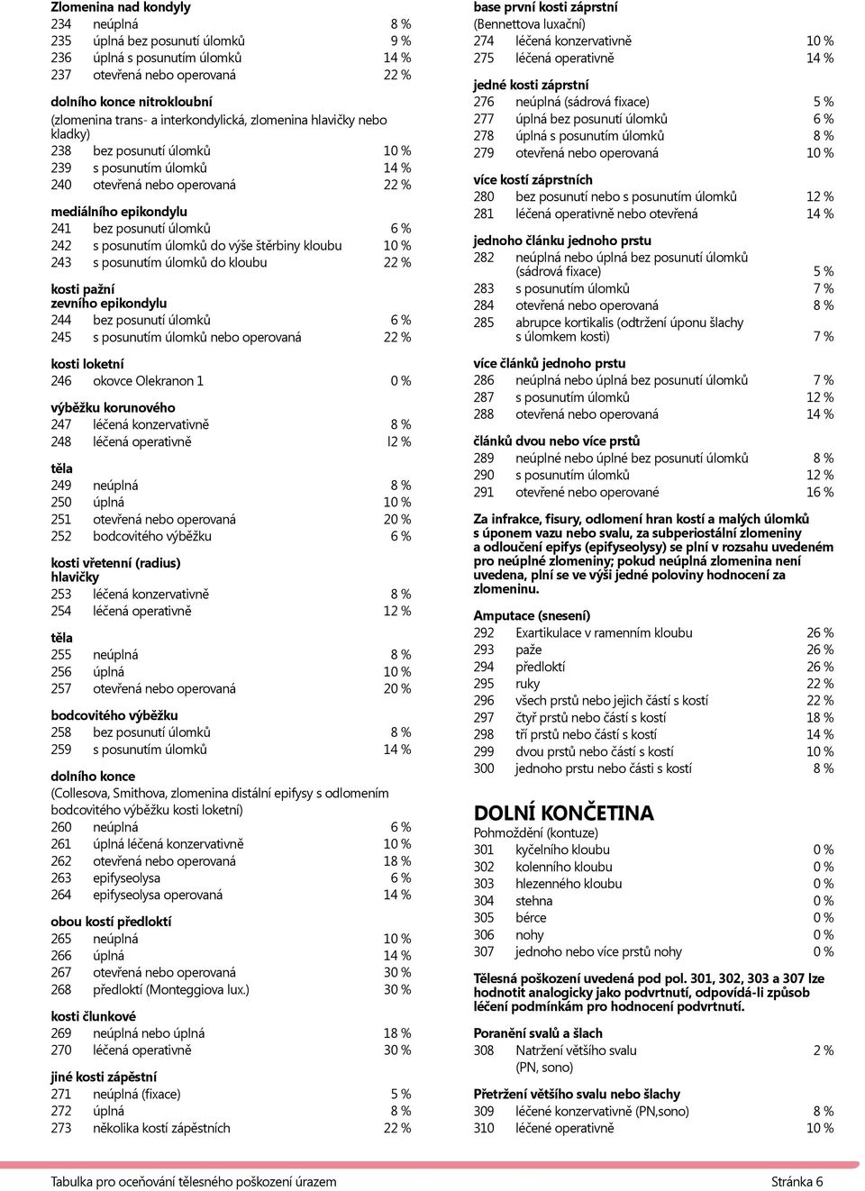 posunutím úlomků do výše štěrbiny kloubu 10 % 243 s posunutím úlomků do kloubu 22 % kosti pažní zevního epikondylu 244 bez posunutí úlomků 6 % 245 s posunutím úlomků nebo operovaná 22 % kosti loketní