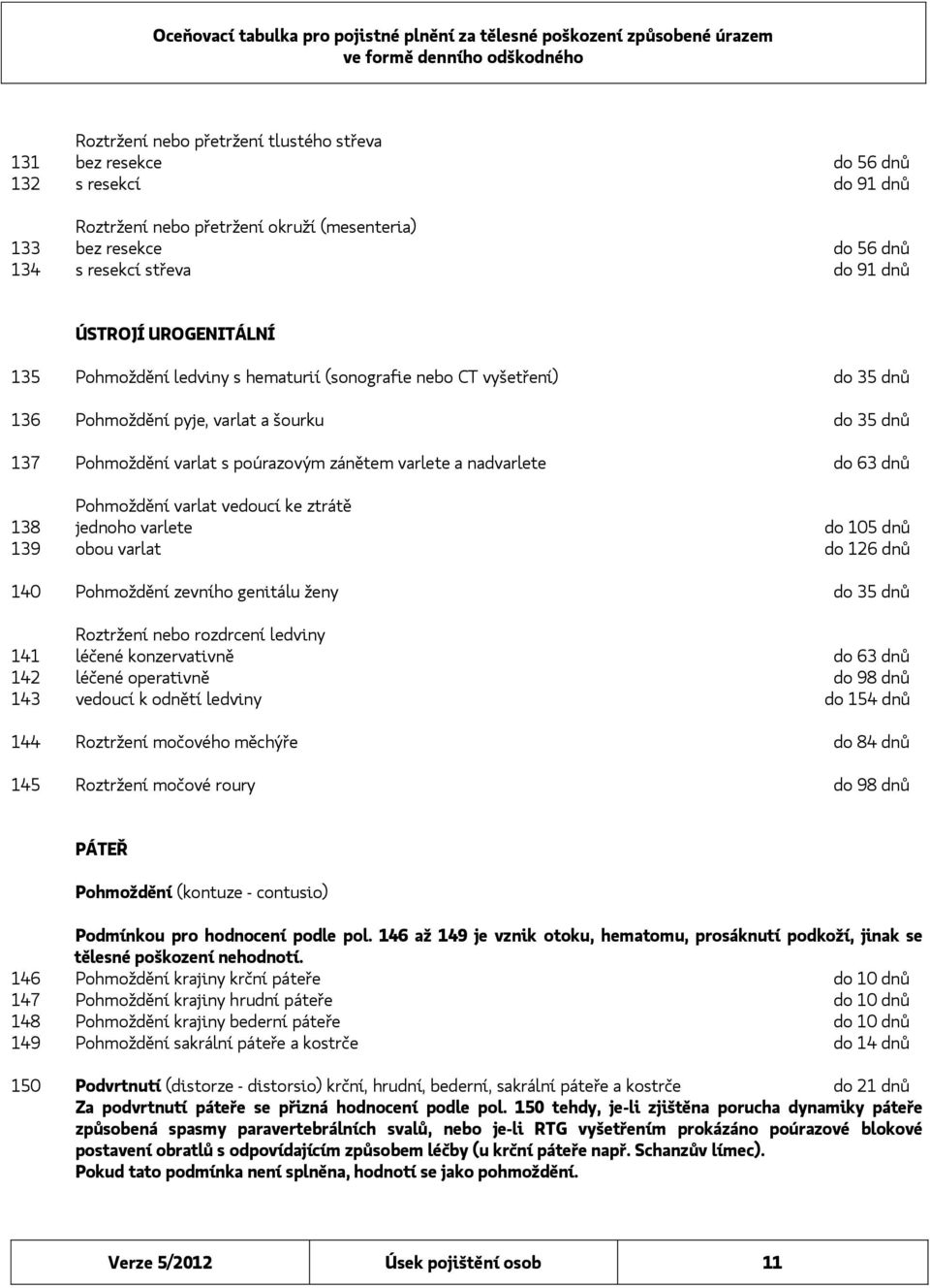 nadvarlete do 63 dnů Pohmoždění varlat vedoucí ke ztrátě 138 jednoho varlete do 105 dnů 139 obou varlat do 126 dnů 140 Pohmoždění zevního genitálu ženy do 35 dnů Roztržení nebo rozdrcení ledviny 141