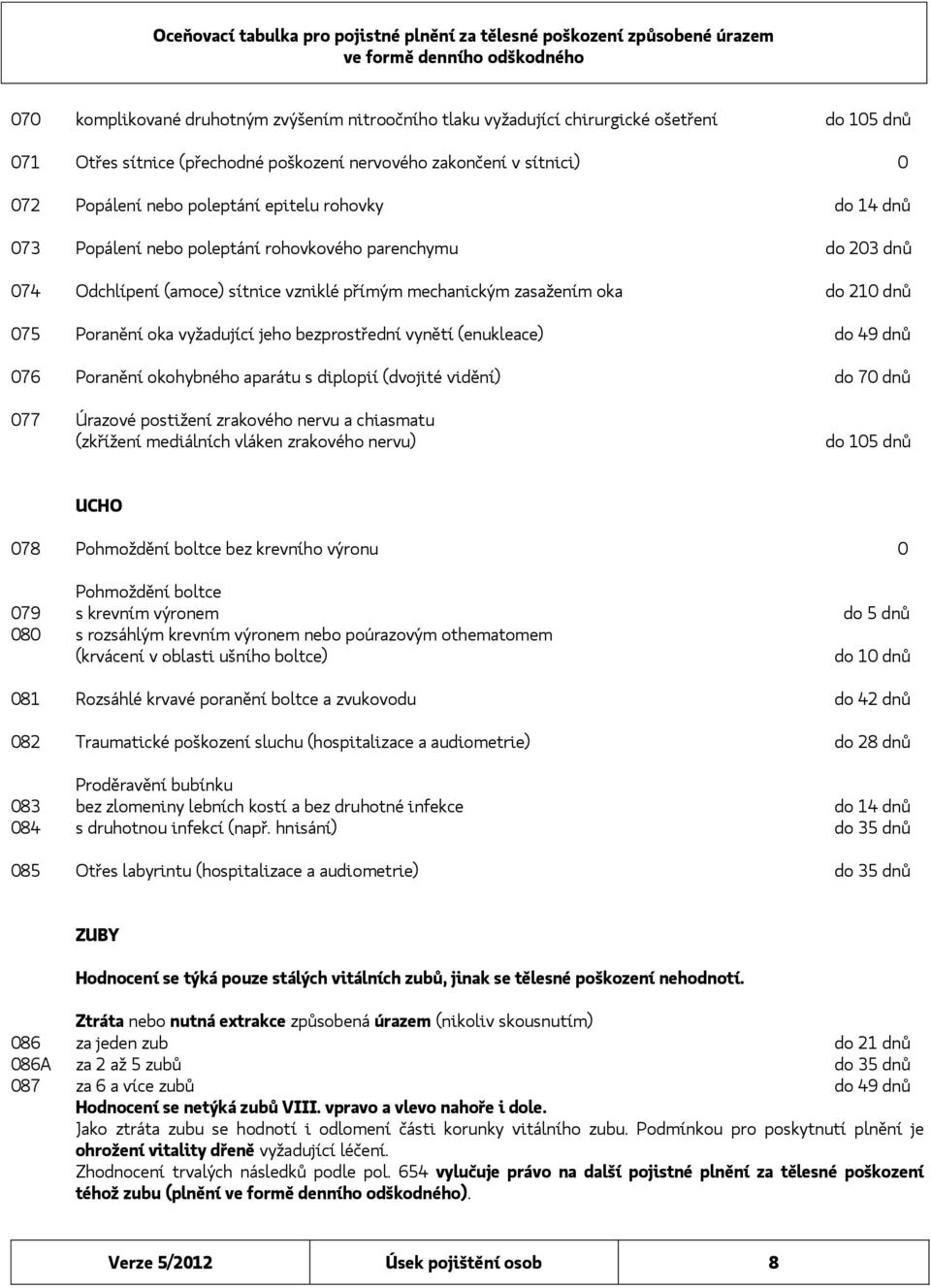 jeho bezprostřední vynětí (enukleace) do 49 dnů 076 Poranění okohybného aparátu s diplopií (dvojité vidění) do 70 dnů 077 Úrazové postižení zrakového nervu a chiasmatu (zkřížení mediálních vláken