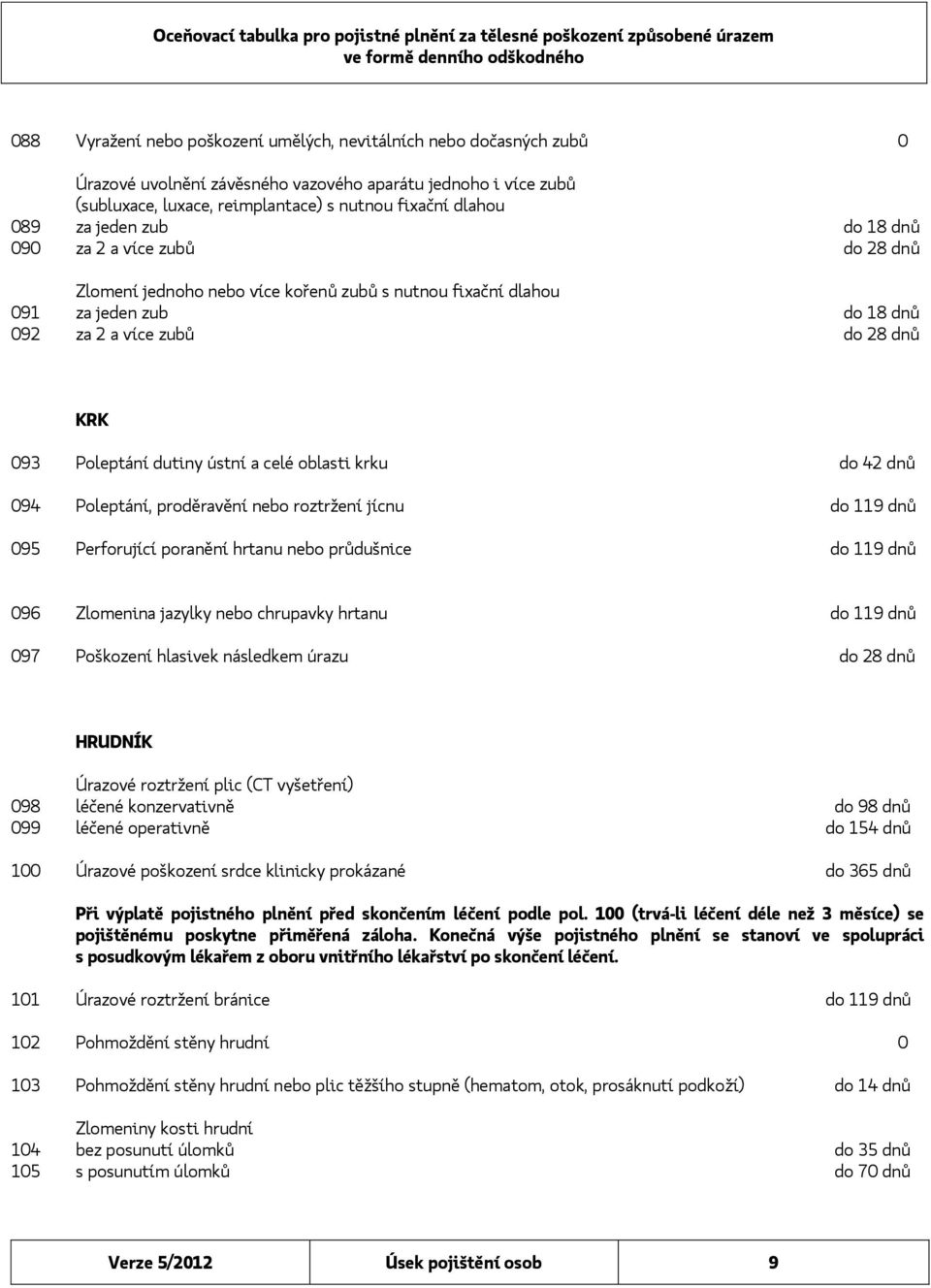 ústní a celé oblasti krku do 42 dnů 094 Poleptání, proděravění nebo roztržení jícnu do 119 dnů 095 Perforující poranění hrtanu nebo průdušnice do 119 dnů 096 Zlomenina jazylky nebo chrupavky hrtanu