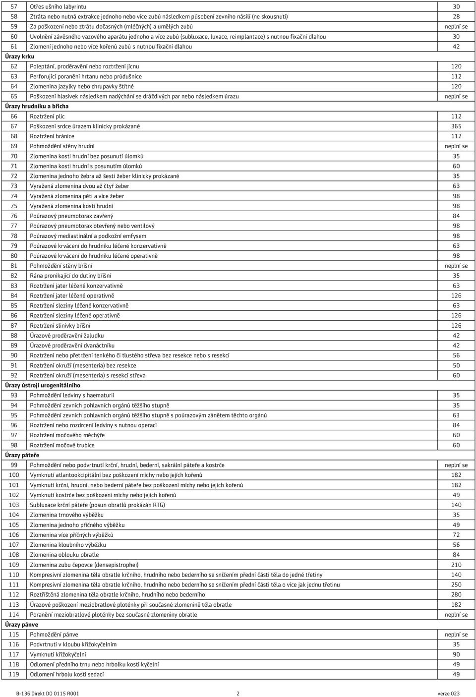 Úrazy krku 62 Poleptání, proděravění nebo roztržení jícnu 120 63 Perforující poranění hrtanu nebo průdušnice 112 64 Zlomenina jazylky nebo chrupavky štítné 120 65 Poškození hlasivek následkem