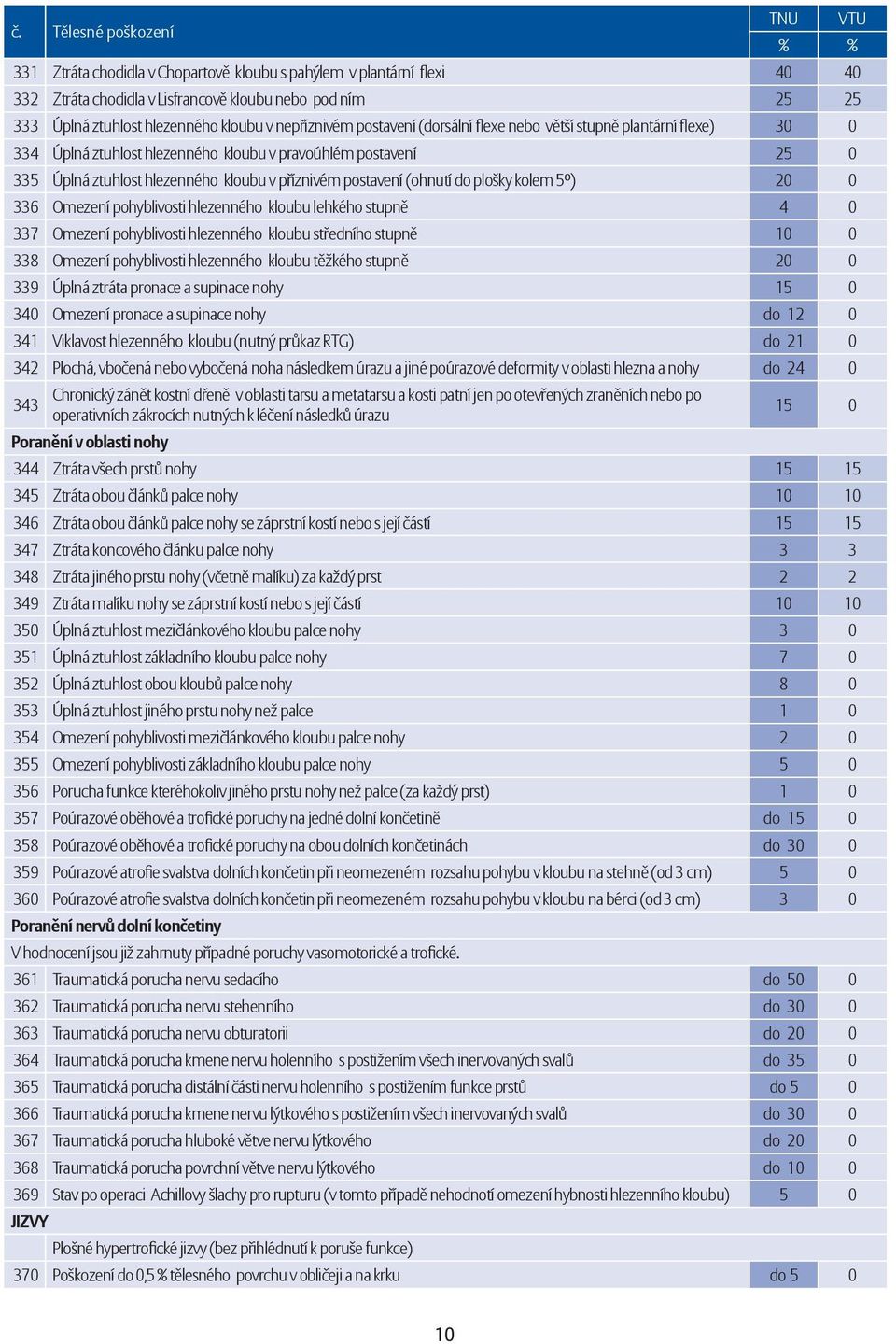 příznivém postavení (ohnutí do plošky kolem 5º) 20 0 336 Omezení pohyblivosti hlezenného kloubu lehkého stupně 4 0 337 Omezení pohyblivosti hlezenného kloubu středního stupně 10 0 338 Omezení