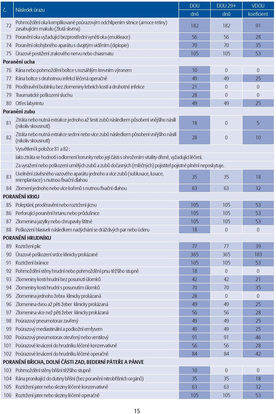 s rozsáhlým krevním výronem 10 0 0 77 Rána boltce s druhotnou infekcí léčená operačně 49 49 25 78 Proděravění bubínku bez zlomeniny lebních kostí a druhotné infekce 21 0 0 79 Traumatické poškození