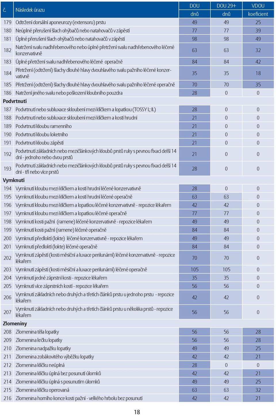 Přetržení (odtržení) šlachy dlouhé hlavy dvouhlavého svalu pažního léčené konzervativně 35 35 18 185 Přetržení (odtržení) šlachy dlouhé hlavy dvouhlavého svalu pažního léčené operačně 70 70 35 186