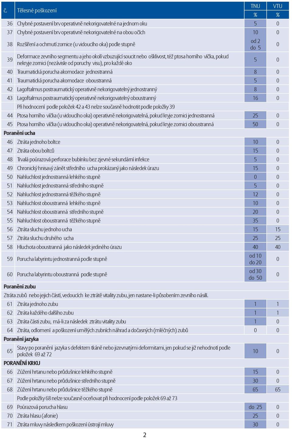 každé oko od 2 do 5 0 5 0 40 Traumatická porucha akomodace jednostranná 8 0 41 Traumatická porucha akomodace oboustranná 5 0 42 Lagoftalmus postraumatický operativně nekorigovatelný jednostranný 8 0