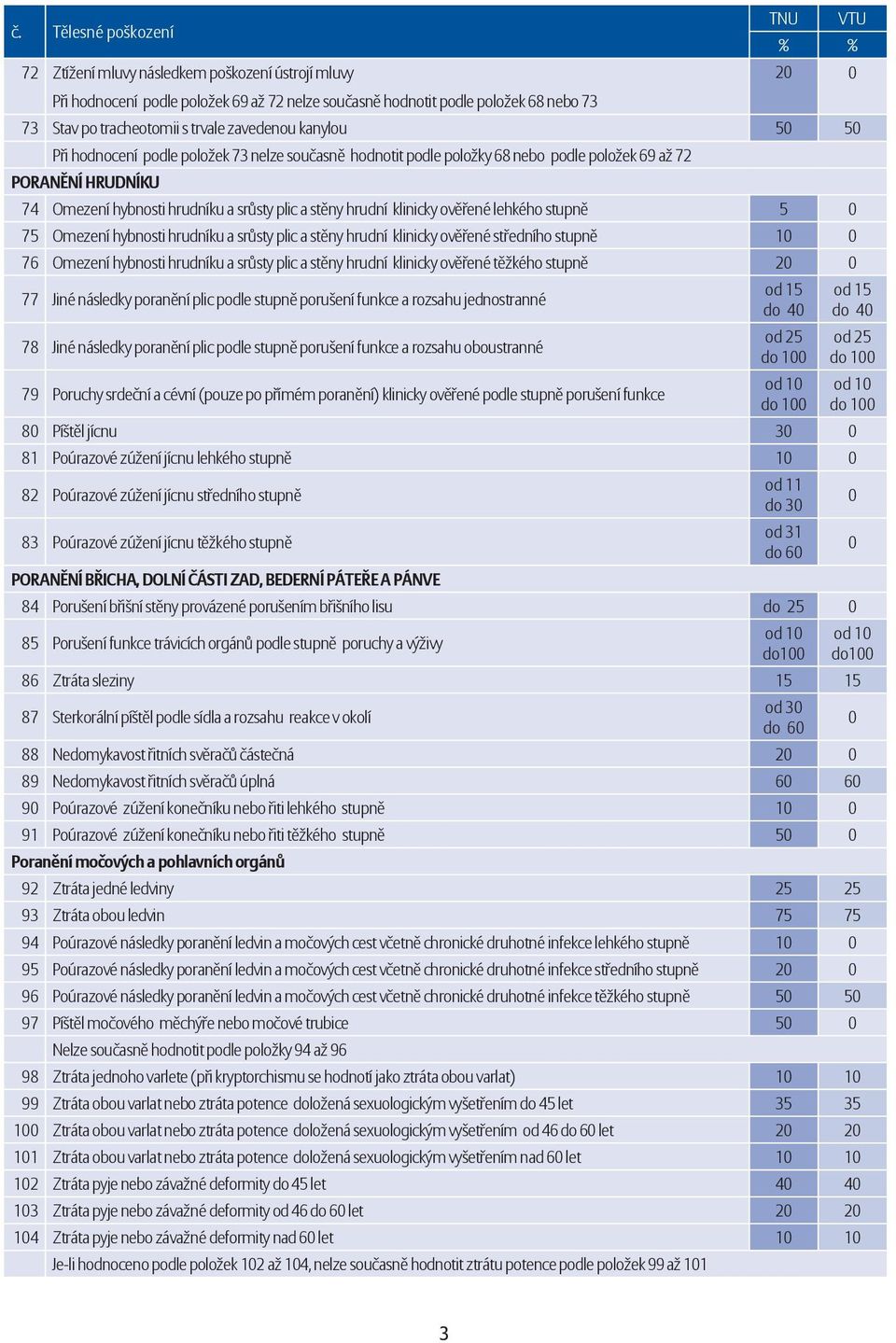 stěny hrudní klinicky ověřené lehkého stupně 5 0 75 Omezení hybnosti hrudníku a srůsty plic a stěny hrudní klinicky ověřené středního stupně 10 0 76 Omezení hybnosti hrudníku a srůsty plic a stěny