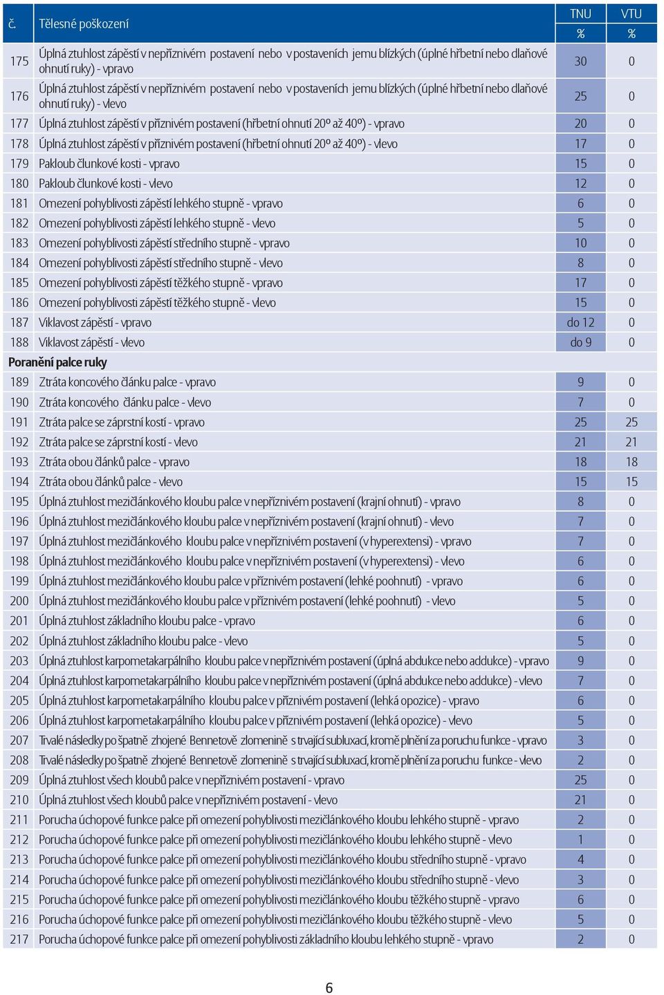 20 0 178 Úplná ztuhlost zápěstí v příznivém postavení (hřbetní ohnutí 20º až 40º) - vlevo 17 0 179 Pakloub člunkové kosti - vpravo 15 0 180 Pakloub člunkové kosti - vlevo 12 0 181 Omezení