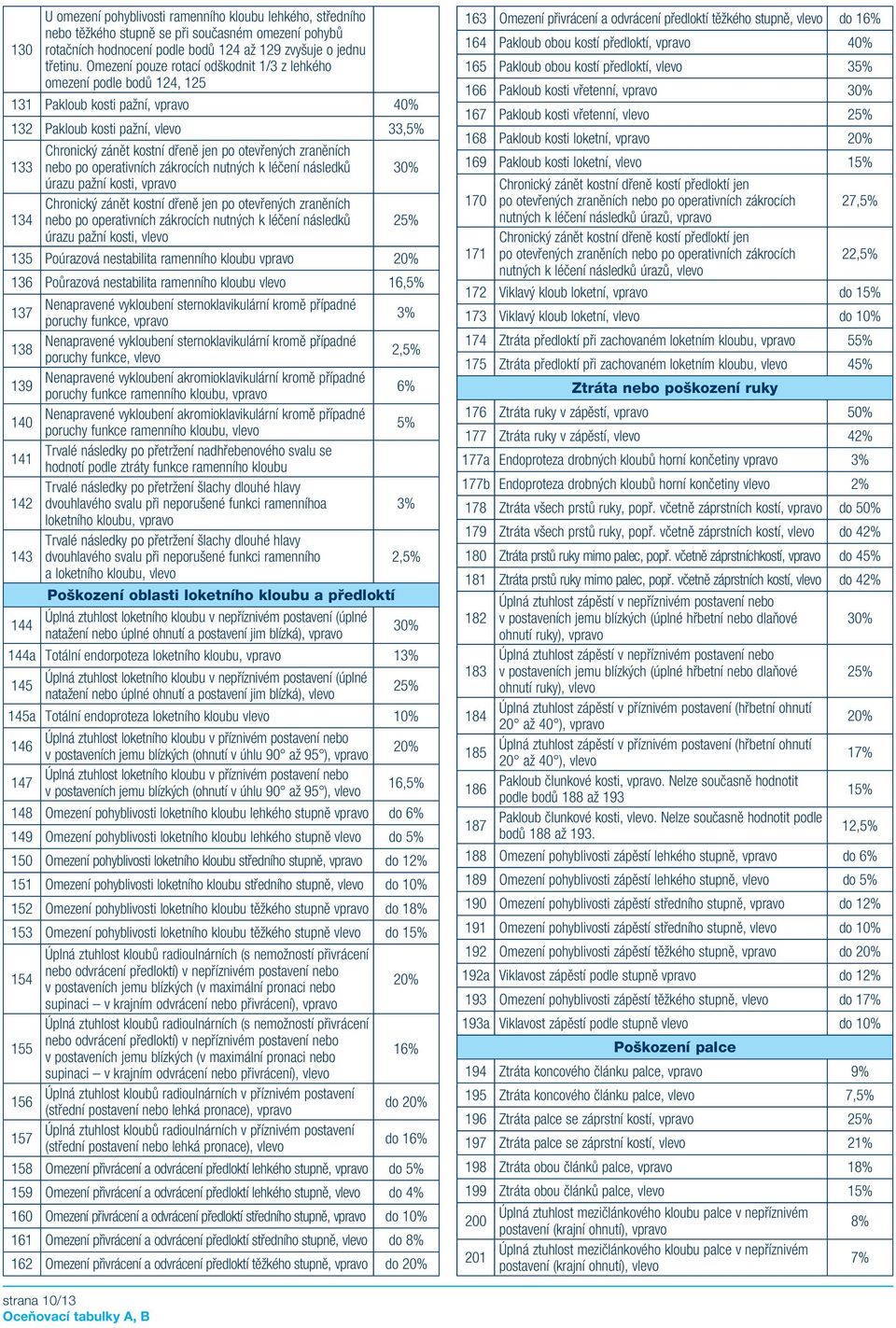 zraněních nebo po operativních zákrocích nutných k léčení následků 30% úrazu pažní kosti, vpravo 134 Chronický zánět kostní dřeně jen po otevřených zraněních nebo po operativních zákrocích nutných k