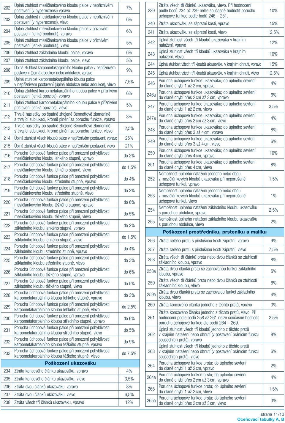 ztuhlost základního kloubu palce, vpravo 207 Úplná ztuhlost základního kloubu palce, vlevo 208 Úplná ztuhlost karpometakarpálního kloubu palce v nepříznivém postavení (úplná abdukce nebo addukce),