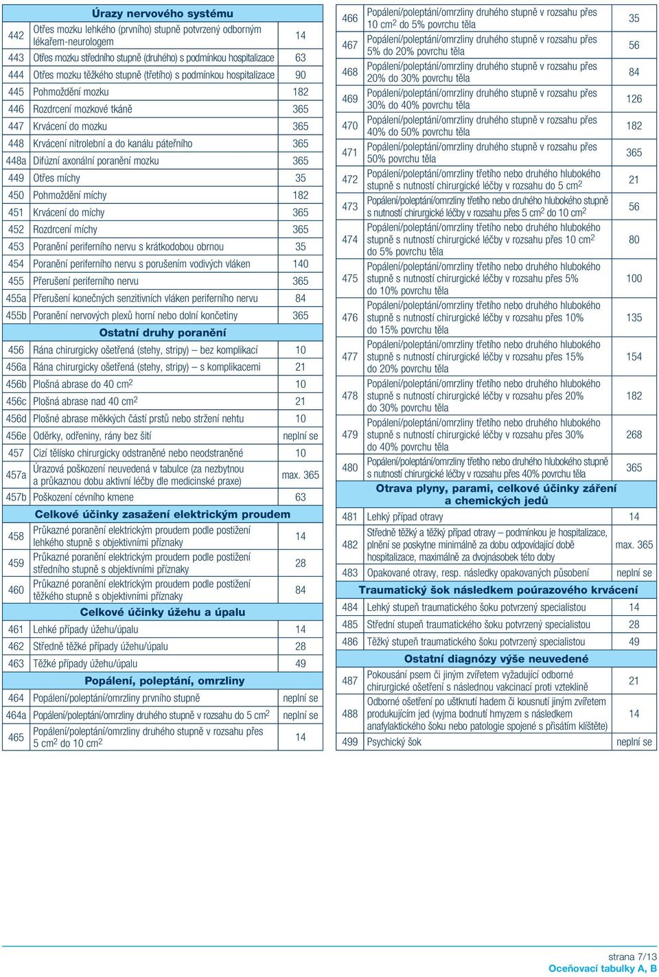 poranění mozku 365 4 Otřes míchy 450 Pohmoždění míchy 451 Krvácení do míchy 365 452 Rozdrcení míchy 365 453 Poranění periferního nervu s krátkodobou obrnou 454 Poranění periferního nervu s porušením