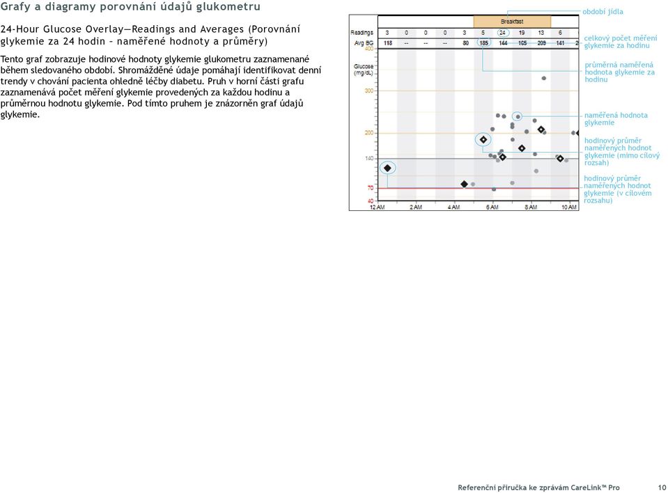 Pruh v horní části grafu zaznamenává počet měření glykemie provedených za každou hodinu a průměrnou hodnotu glykemie. Pod tímto pruhem je znázorněn graf údajů glykemie.
