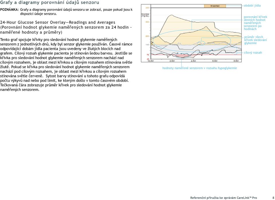 naměřených senzorem z jednotlivých dnů, kdy byl senzor glykemie používán. Časové rámce odpovídající dobám jídla pacienta jsou uvedeny ve žlutých blocích nad grafem.