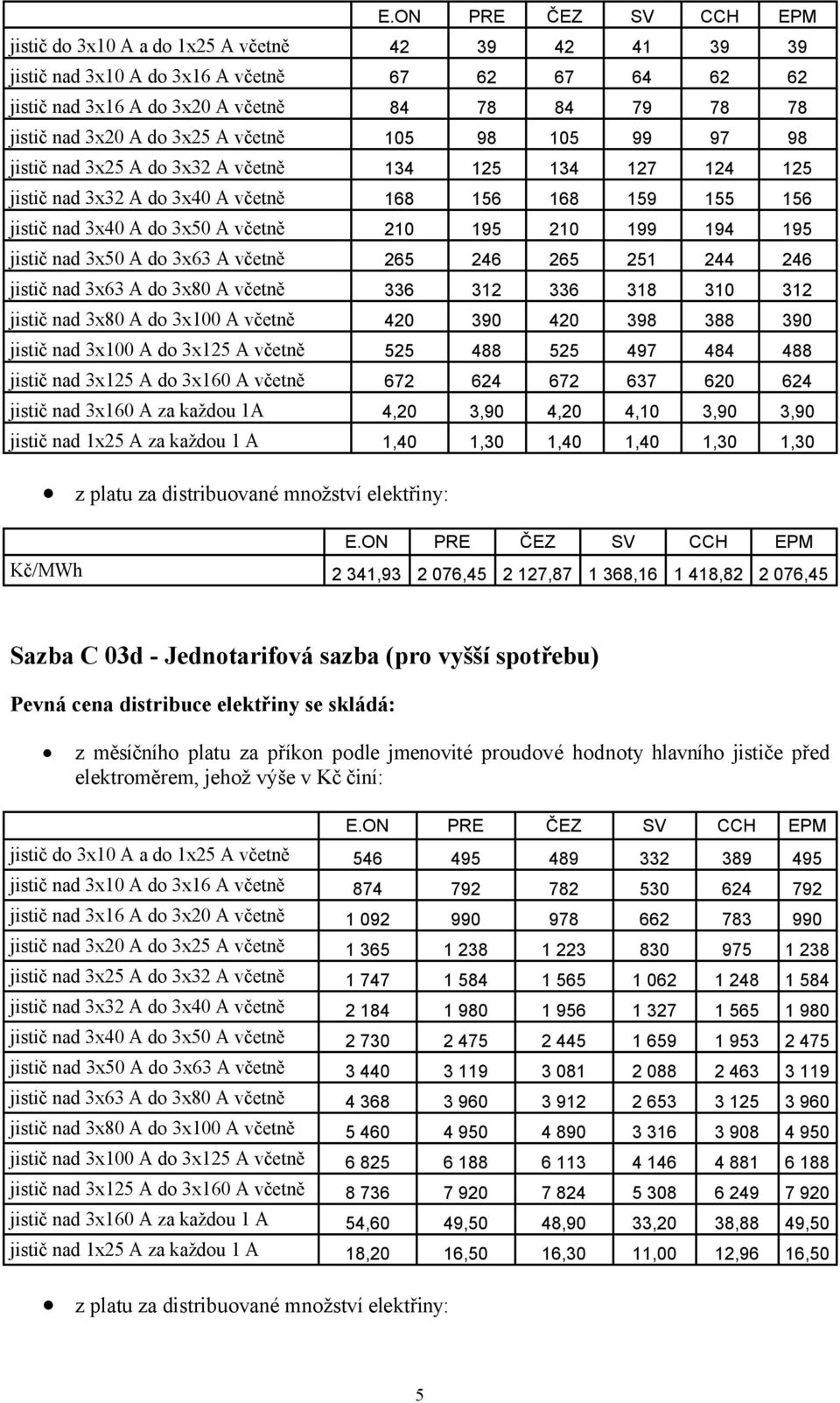 195 jistič nad 3x50 A do 3x63 A včetně 265 246 265 251 244 246 jistič nad 3x63 A do 3x80 A včetně 336 312 336 318 310 312 jistič nad 3x80 A do 3x100 A včetně 420 390 420 398 388 390 jistič nad 3x100