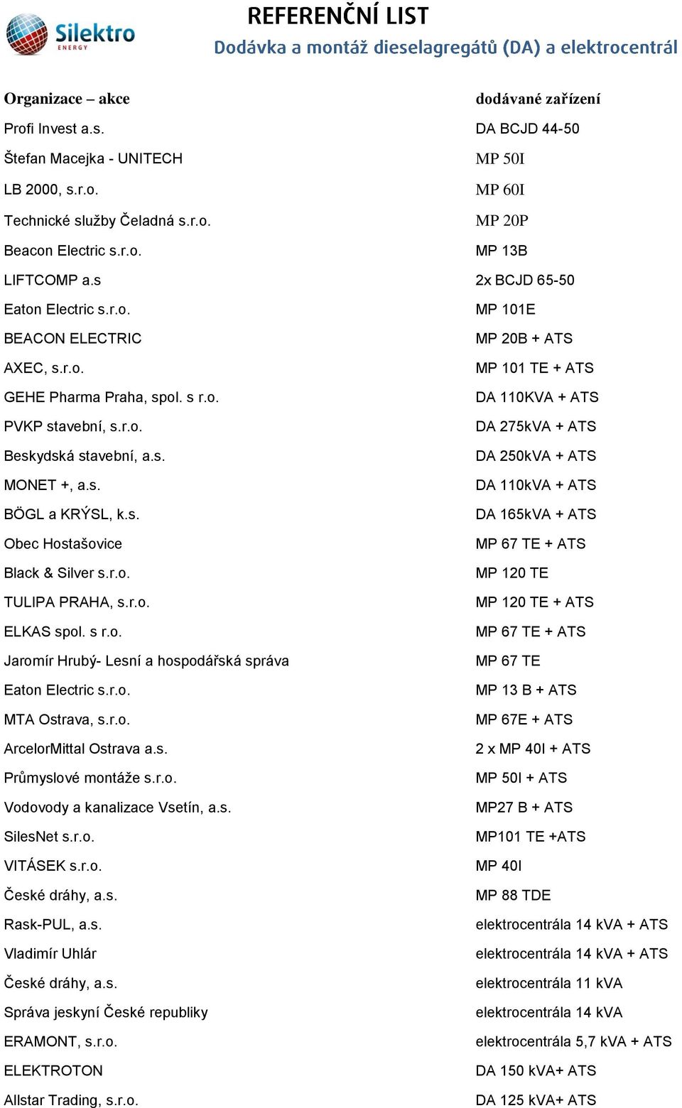 r.o. TULIPA PRAHA, s.r.o. ELKAS spol. s r.o. Jaromír Hrubý- Lesní a hospodářská správa Eaton Electric s.r.o. MTA Ostrava, s.r.o. ArcelorMittal Ostrava a.s. Průmyslové montáže s.r.o. Vodovody a kanalizace Vsetín, a.