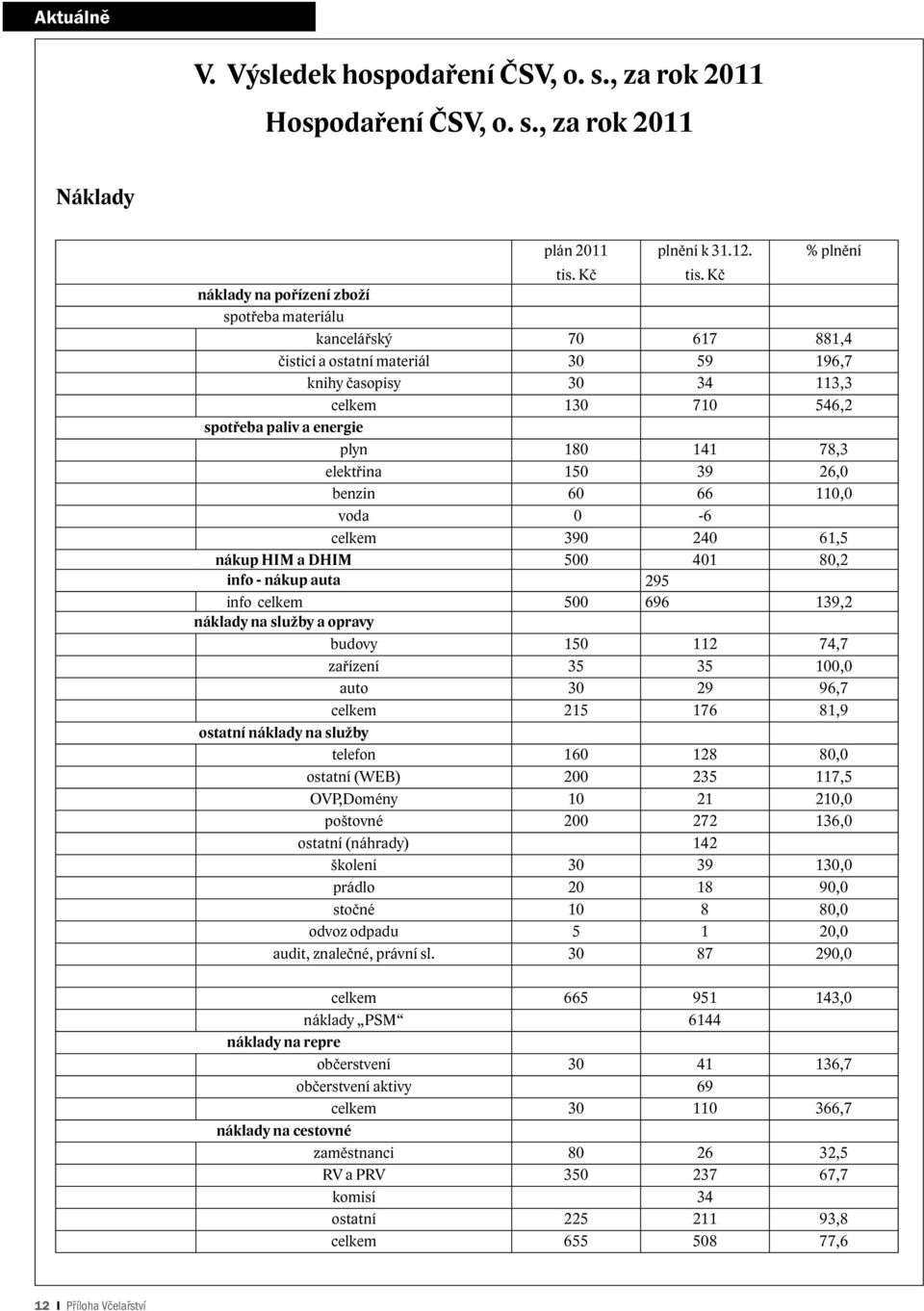 78,3 elektřina 150 39 26,0 benzin 60 66 110,0 voda 0-6 celkem 390 240 61,5 nákup HIM a DHIM 500 401 80,2 info - nákup auta 295 info celkem 500 696 139,2 náklady na služby a opravy budovy 150 112 74,7