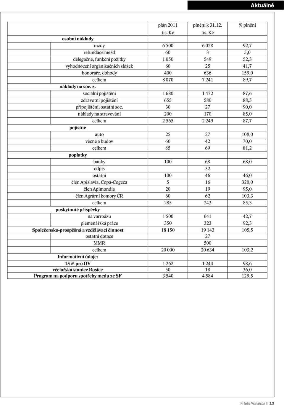 89,7 náklady na soc. z. sociální pojištění 1 680 1 472 87,6 zdravotní pojištění 655 580 88,5 připojištění, ostatní soc.