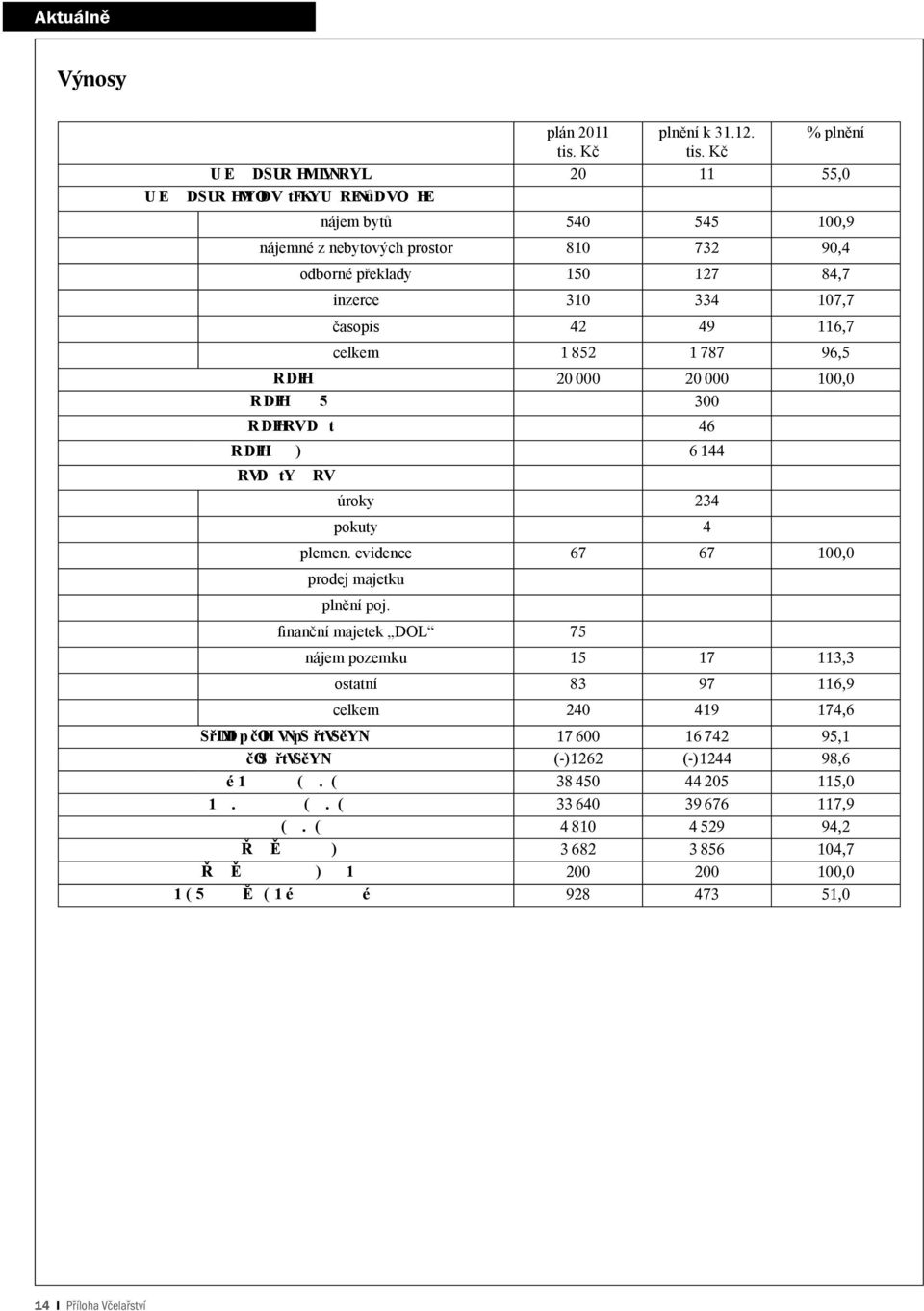 Kč % plnění Uå E\] DSURG HMW LVNRYL 20 11 55,0 DSURG HMYODVW tfkyêu REN ůdvox HE nájem bytů 540 545 100,9 nájemné z nebytových prostor 810 732 90,4 odborné překlady 150 127 84,7 inzerce 310 334 107,7