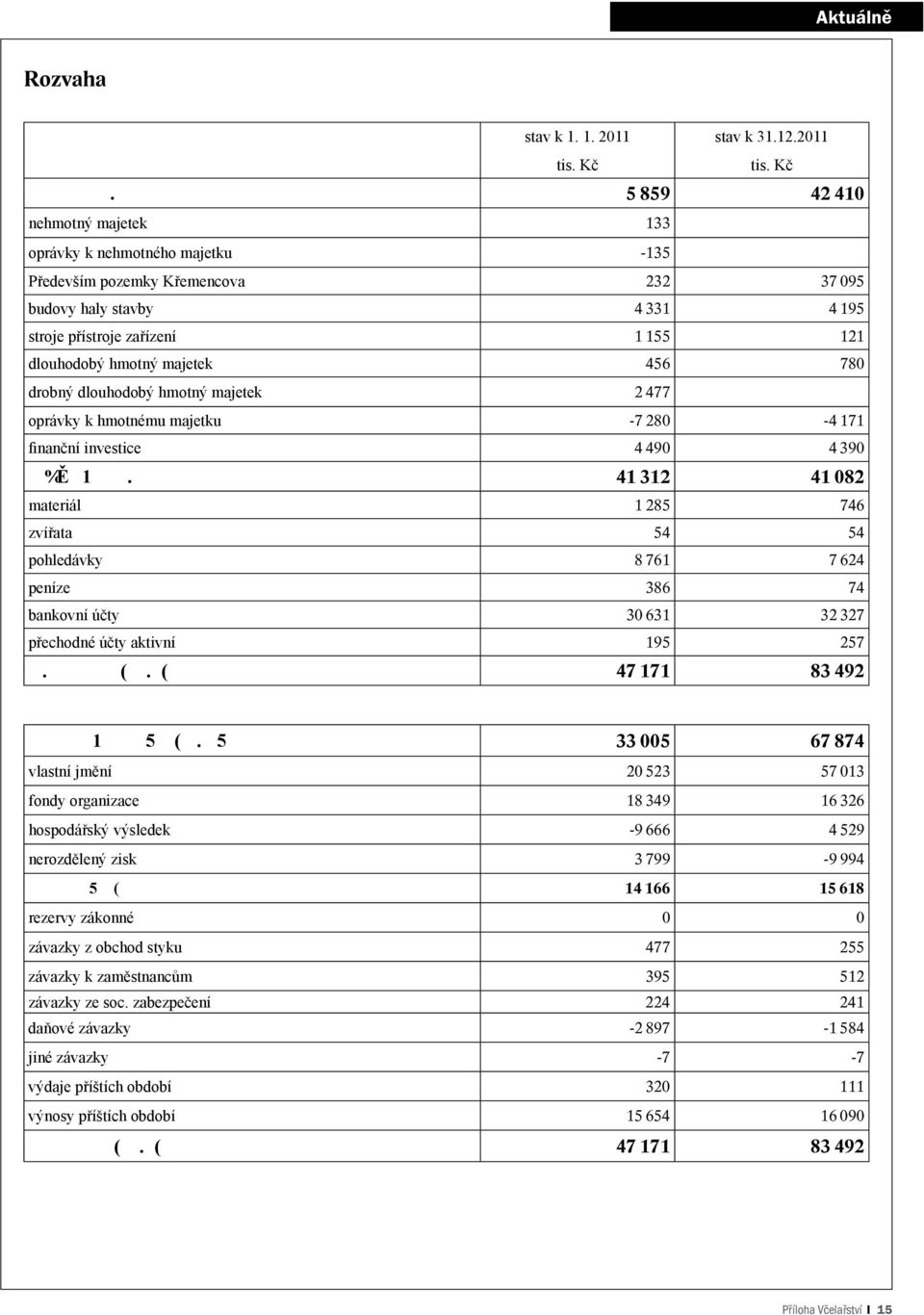 5 859 42 410 nehmotný majetek 133 oprávky k nehmotného majetku -135 Především pozemky Křemencova 232 37 095 budovy haly stavby 4 331 4 195 stroje přístroje zařízení 1 155 121 dlouhodobý hmotný