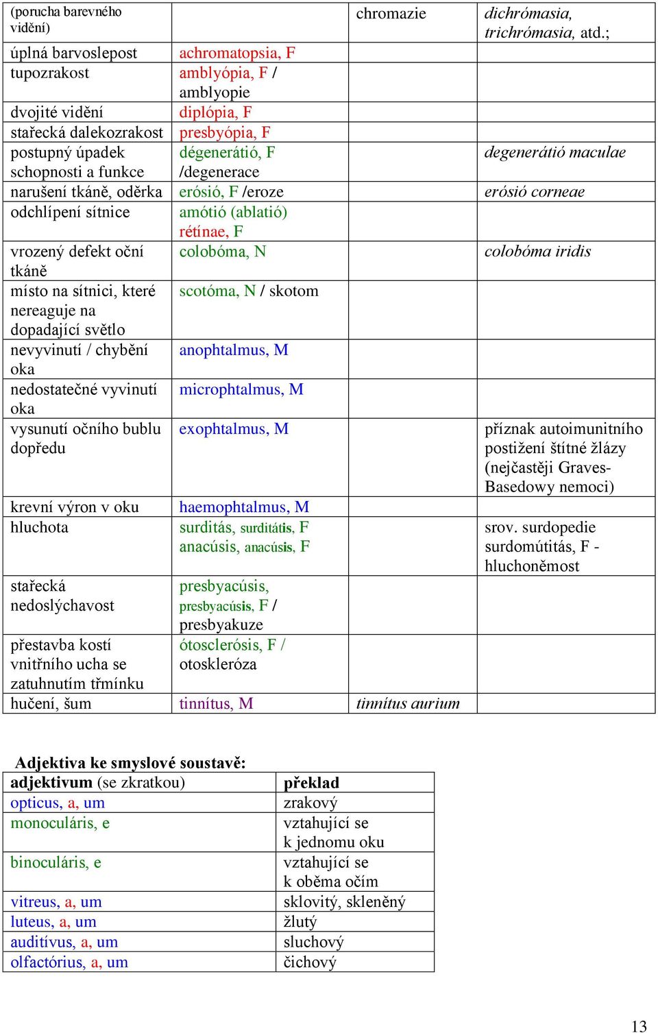 skotom nereaguje na dopadající světlo nevyvinutí / chybění anophtalmus, M oka nedostatečné vyvinutí microphtalmus, M oka vysunutí očního bublu exophtalmus, M dopředu krevní výron v oku hluchota