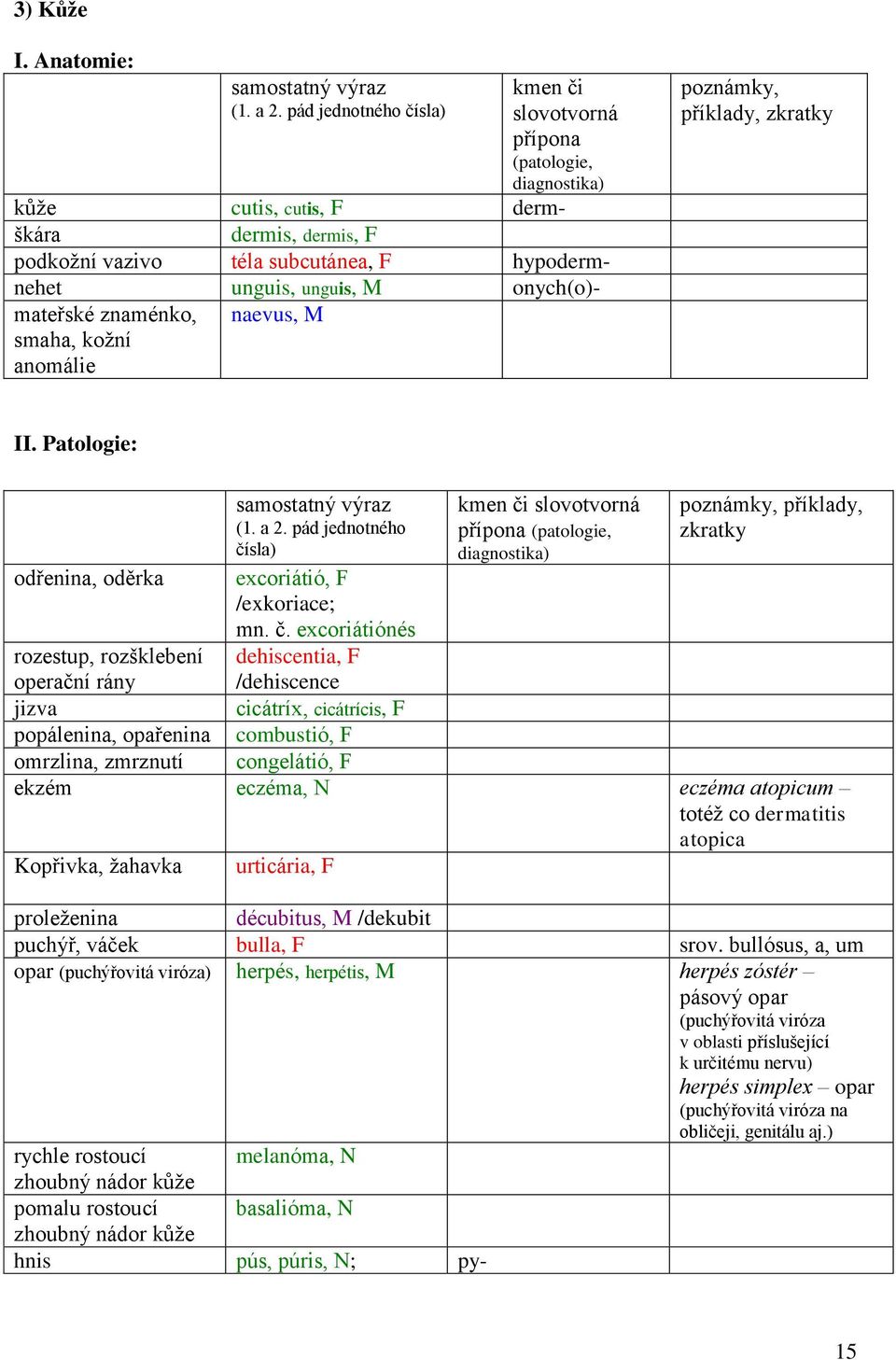 onych(o)- mateřské znaménko, smaha, kožní anomálie naevus, M poznámky, příklady, zkratky II. Patologie: odřenina, oděrka samostatný výraz (1. a 2. pád jednotného čísla) excoriátió, F /exkoriace; mn.