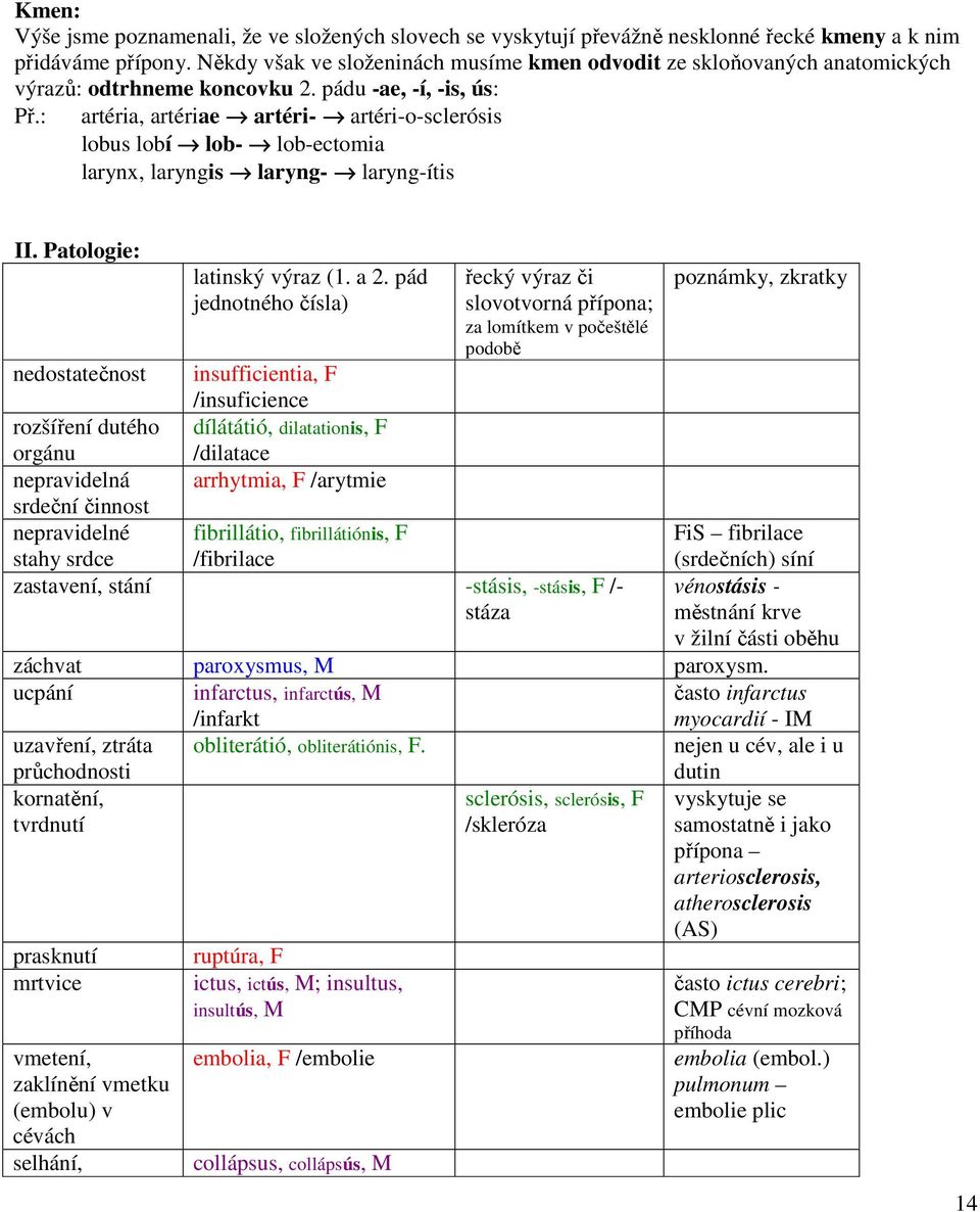 : artéria, artériae artéri- artéri-o-sclerósis lobus lobí lob- lob-ectomia larynx, laryngis laryng- laryng-ítis II. Patologie: latinský výraz (1. a 2.