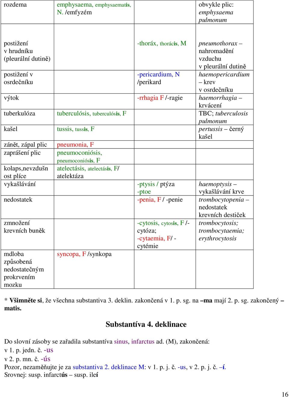 /perikard haemopericardium krev v osrdečníku výtok -rrhagia F /-ragie haemorrhagia krvácení tuberkulóza tuberculósis, tuberculósis, F TBC; tuberculosis pulmonum kašel tussis, tussis, F pertussis