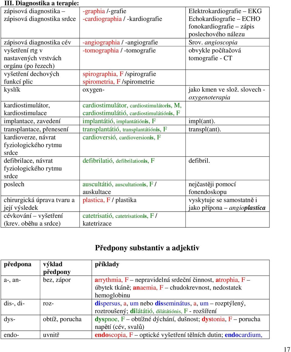 angioscopia vyšetření rtg v nastavených vrstvách orgánu (po řezech) -tomographia / -tomografie obvykle počítačová tomografie - CT vyšetření dechových funkcí plic spirographia, F /spirografie