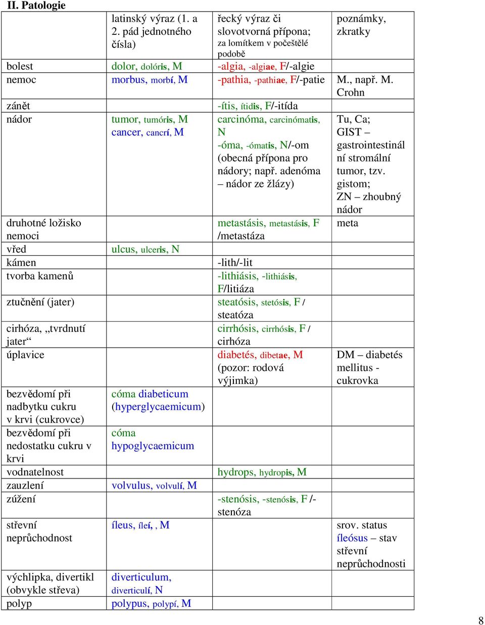 F/-patie M., např. M. Crohn zánět nádor tumor, tumóris, M cancer, cancrí, M -ítis, ítidis, F/-itída carcinóma, carcinómatis, N -óma, -ómatis, N/-om (obecná přípona pro nádory; např.