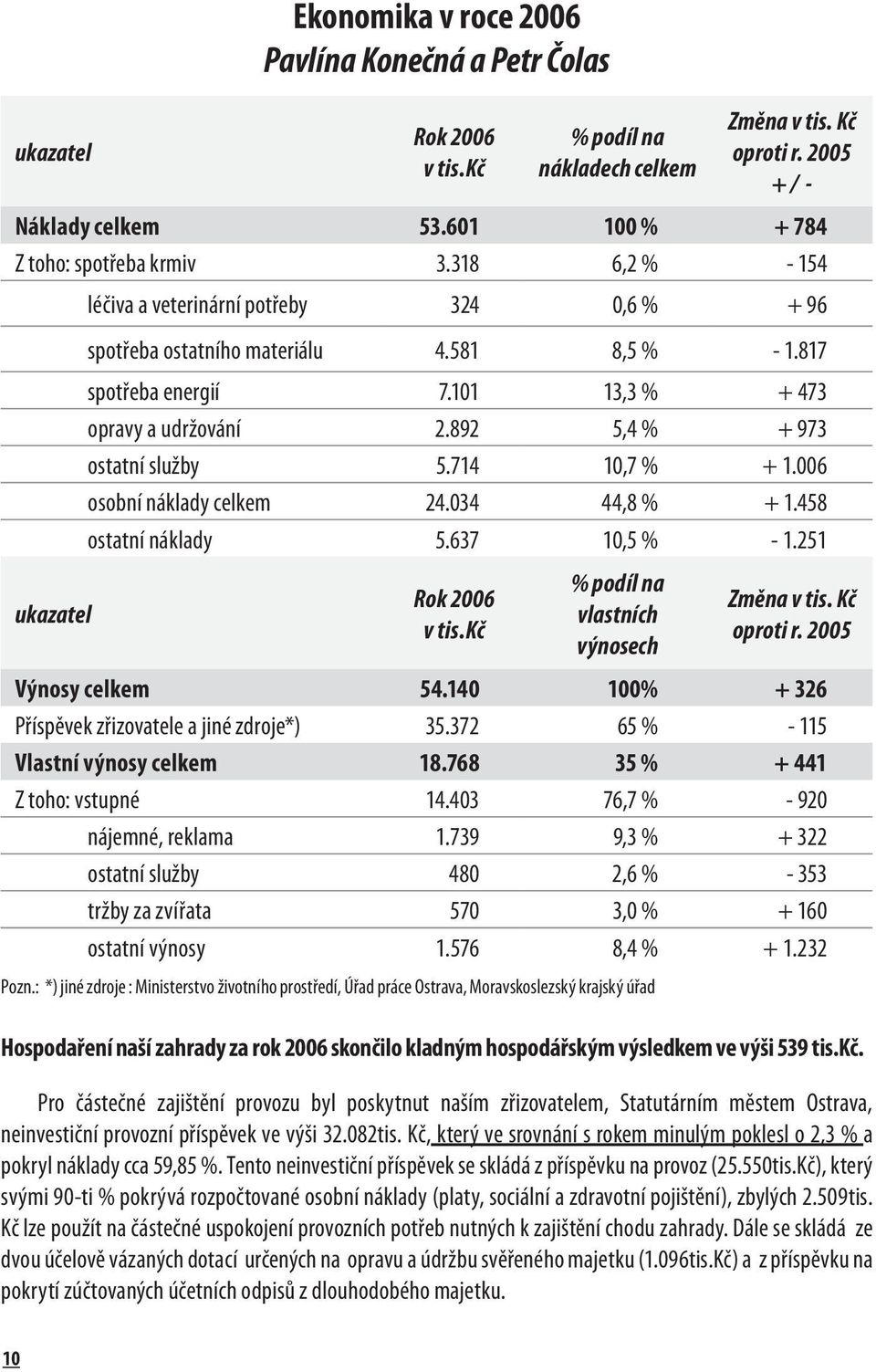 101 13,3 % + 473 opravy a udržování 2.892 5,4 % + 973 ostatní služby 5.714 10,7 % + 1.006 osobní náklady celkem 24.034 44,8 % + 1.458 ostatní náklady 5.637 10,5 % - 1.251 Rok 2006 v tis.
